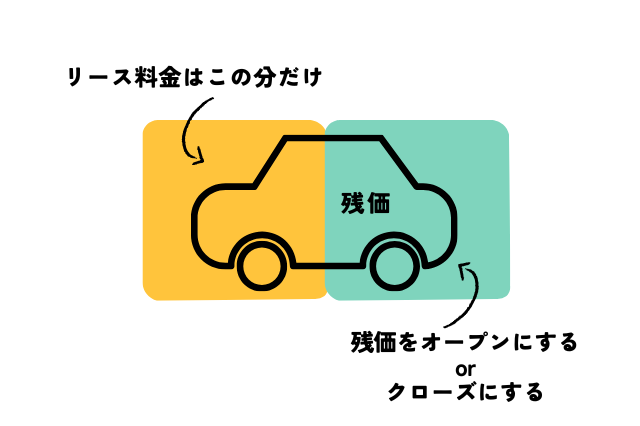 残価の説明図
